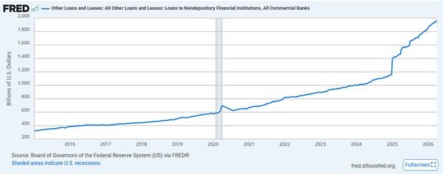 banks loans leases