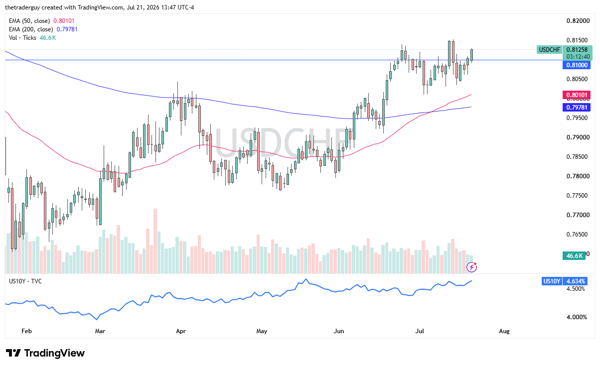USD/CHF Forecast 22/07: Dollar Builds Pressure USD/CHF Forecast 22/07: Dollar Builds Pressure