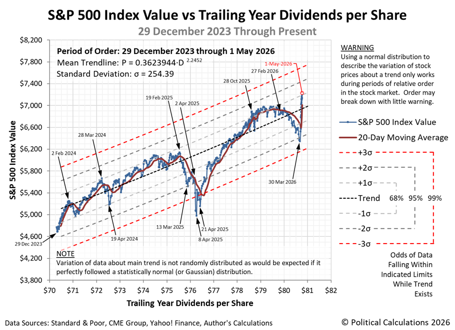 S&P 500 Index Value vs Trailing Year Dividends per Share, 29 December 2023 Through 1 May 2026