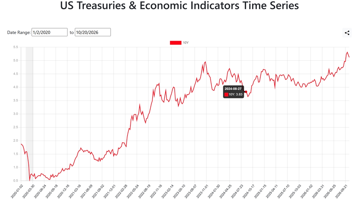 US Treasuries and Economic Indicators Time Series CHART