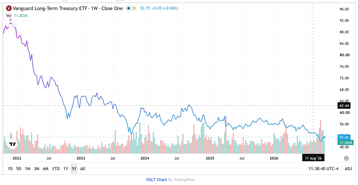 Vanguard Long-Term Treasury EFT CHART