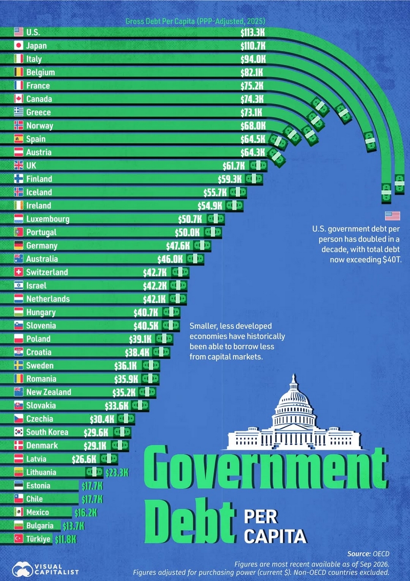 Government Debt Per Capita Graphic