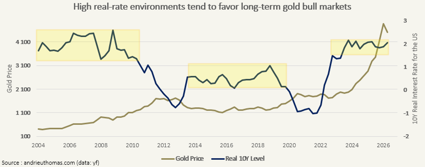 Real Interest Rates At Record Highs: What If Gold Benefits Again?
