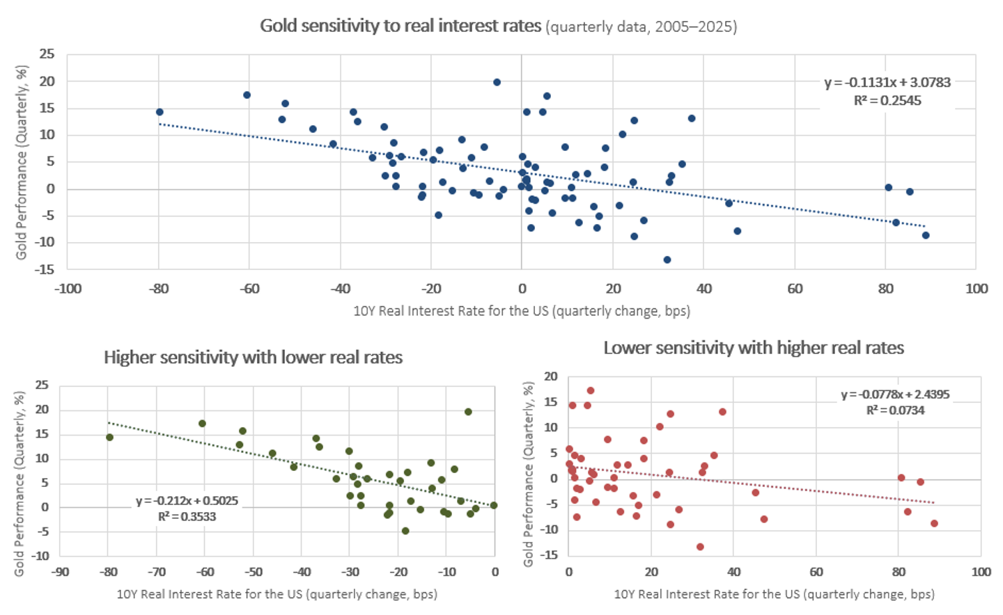Gold sensitivity to real interest rates