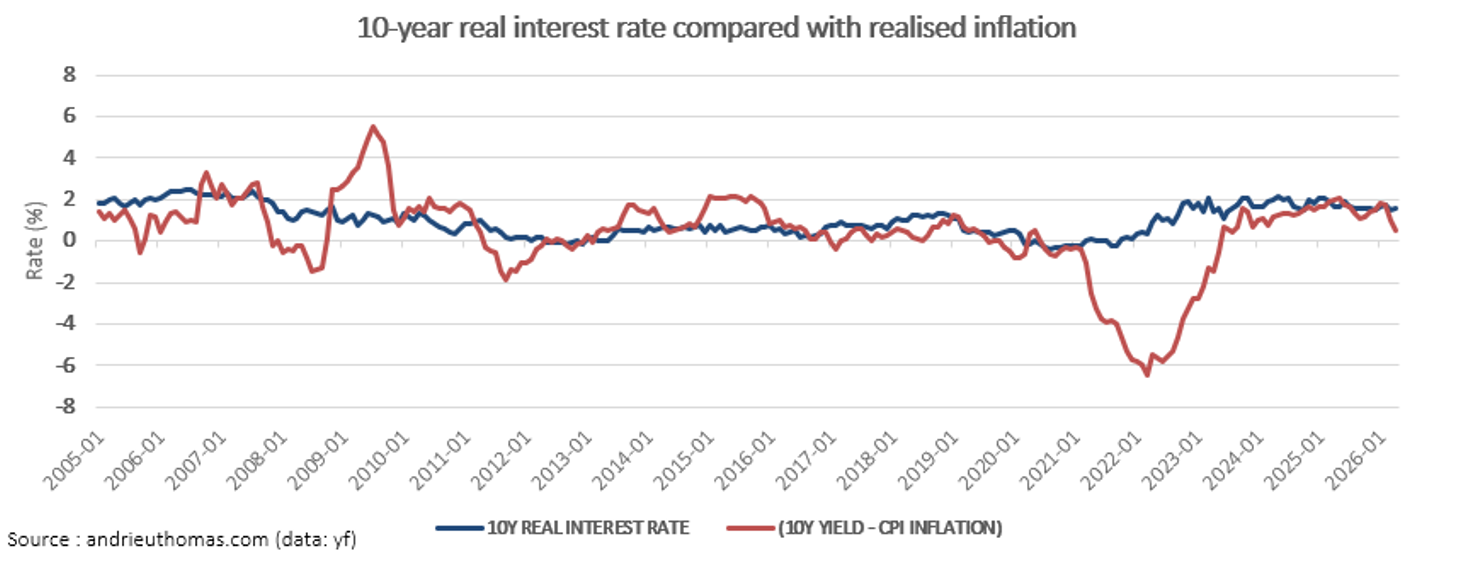 10-year real interest rate compared with realised inflation