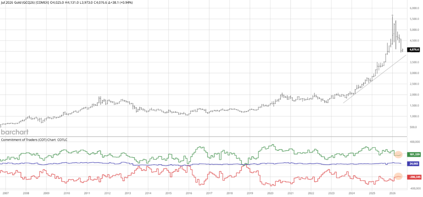 July 2026 Gold COMEX