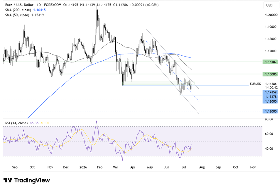 Two Trades To Watch: EUR/USD, FTSE 100 Forecast - Wednesday, July 15