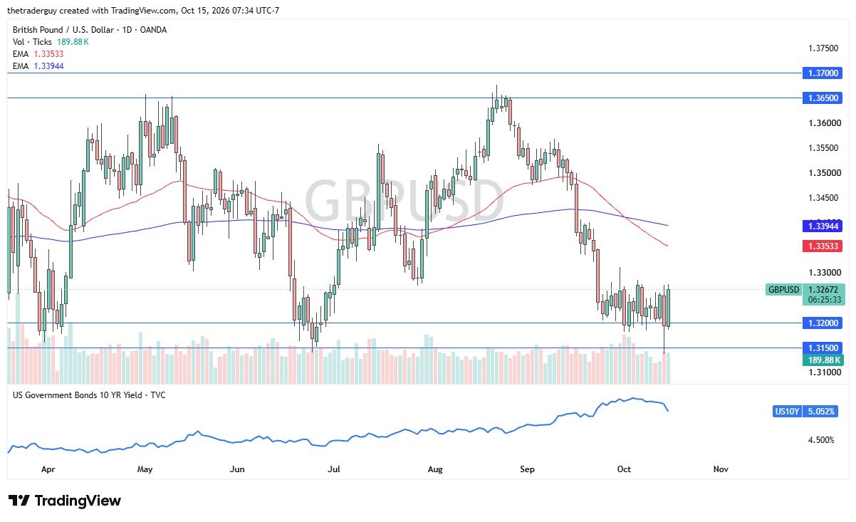 GBP/USD Forecast 16/10: Can Pound Break Above 1.33?