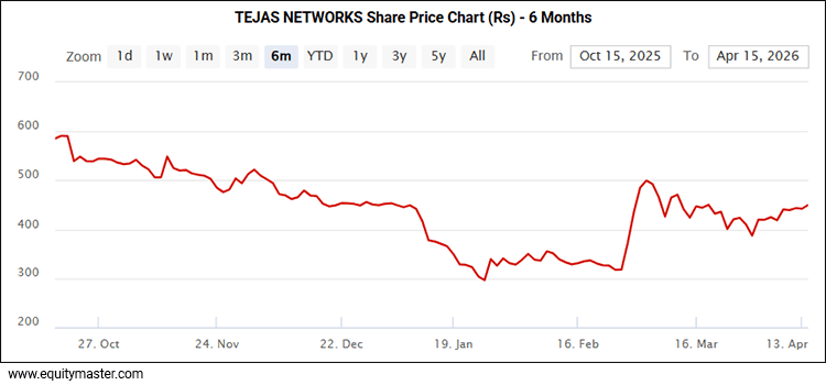 Tejas Networks Share Price Chart (Rs) - 6 Months
