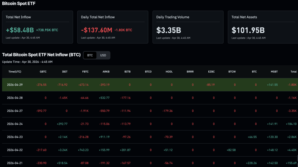 In Bitcoin ETF news today, the various offerings have seen over $2.4Bn in inflows across April as $80,000 remains a fixed target for BTC USD