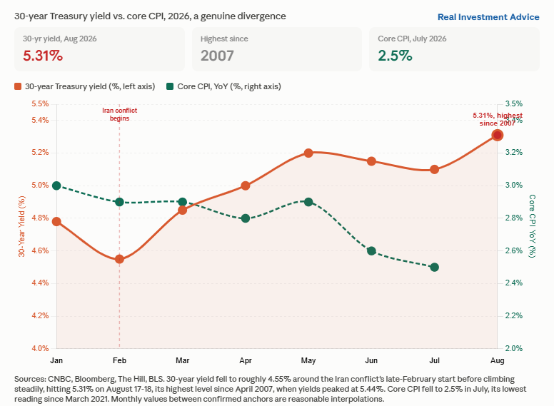 cpi and yields