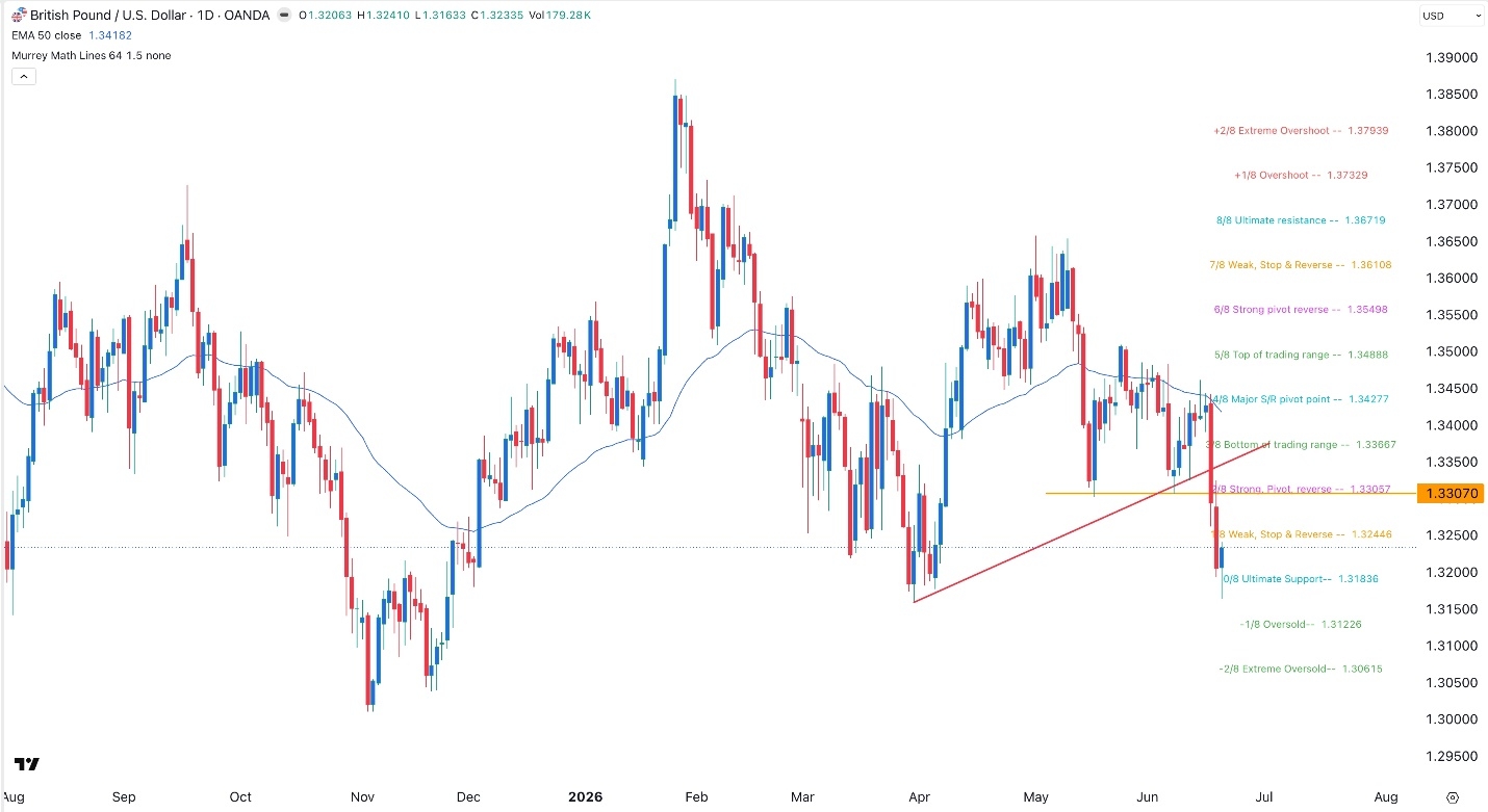 GBP/USD Forex Signal 22/06