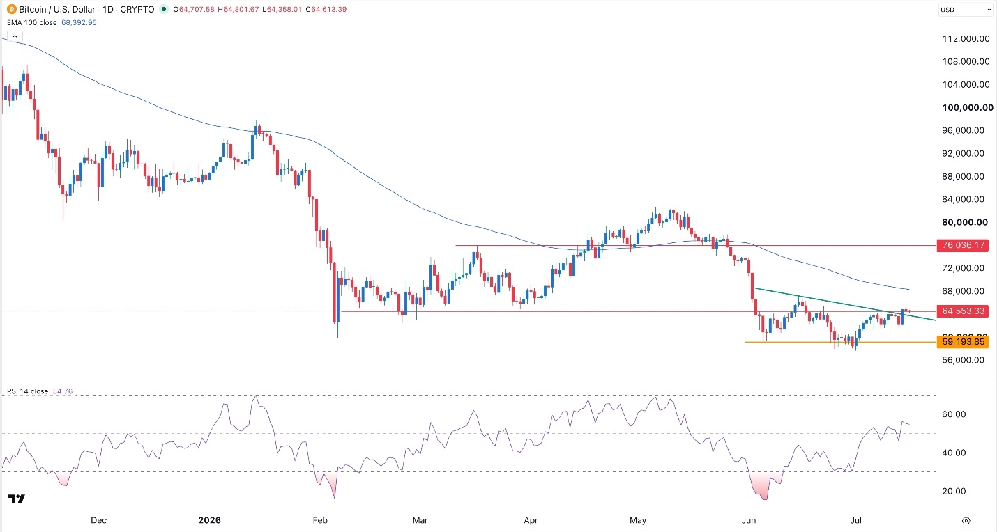 BTC/USD Forex Signal 16/07