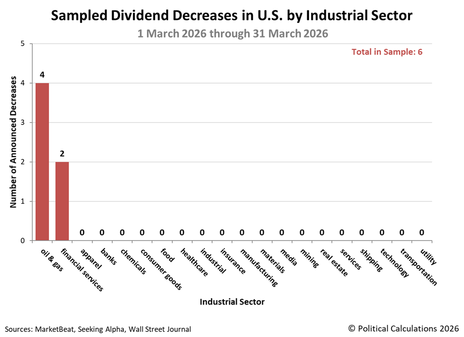 Sampled Dividend Decreases in U.S. by Industrial Sector, March 2026
