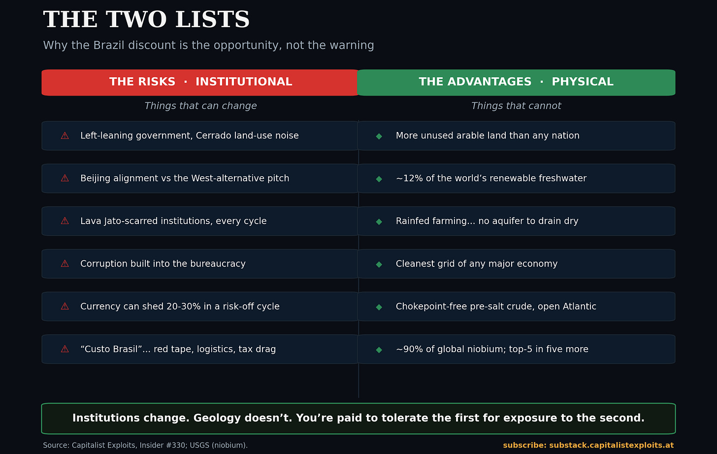 Chart comparing Brazil investment risks versus physical advantages for emerging market opportunities Chart comparing Brazil investment risks versus physical advantages for emerging market opportunities