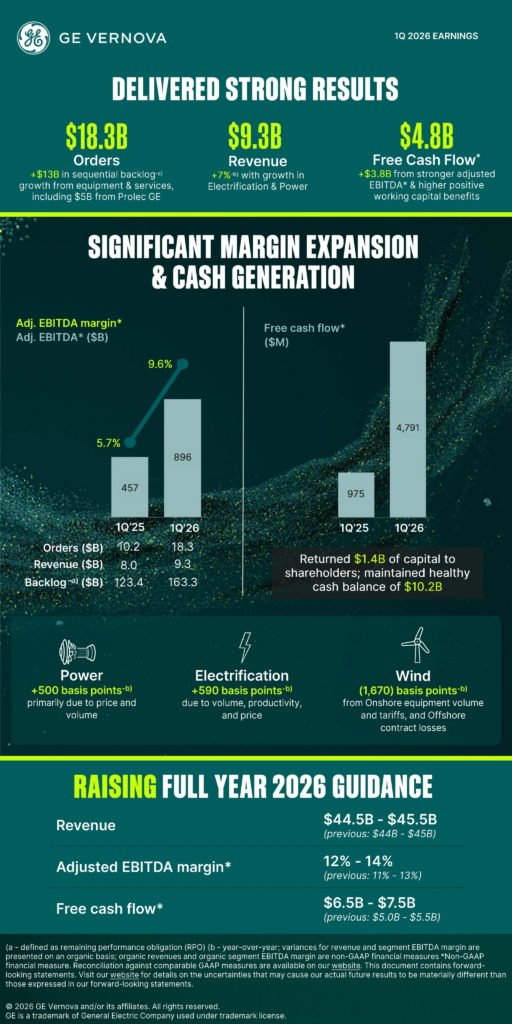 gev earnings