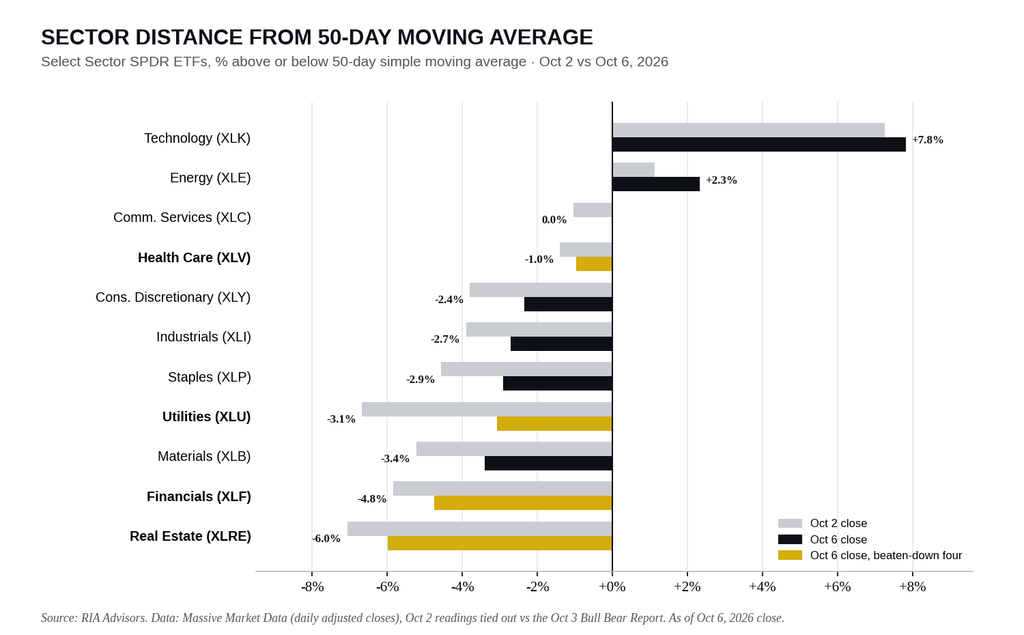 market sector distance from 50-dma
