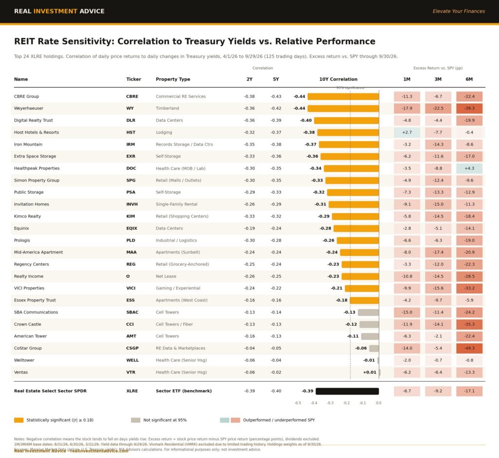xlre reits performance