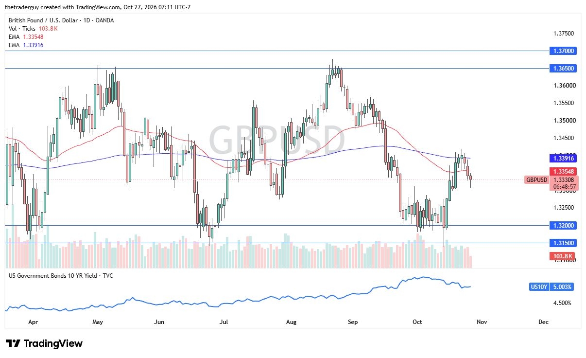 GBP/USD Forecast 28/10: Bulls Eye 1.3250 Rebound (Video) GBP/USD Forecast 28/10: Bulls Eye 1.3250 Rebound (Video)