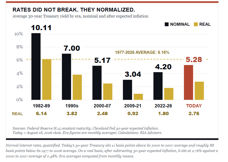 Rates did not break, they normalized.