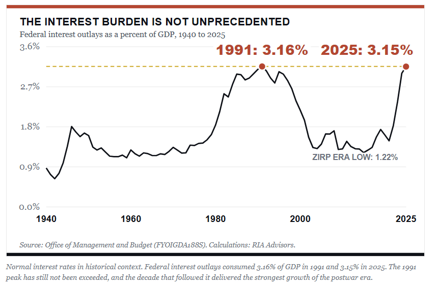 The interest rate burden