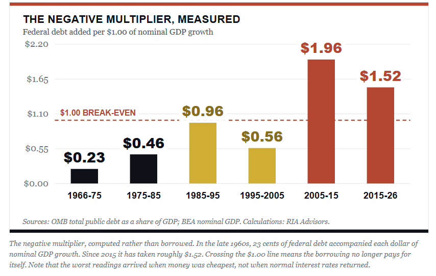 The negative multiplier effect of debt