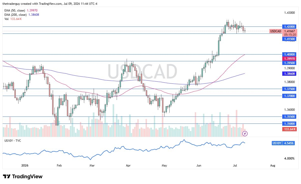 USD/CAD Forecast 13/07: Canadian Jobs Hit Dollar (Video)