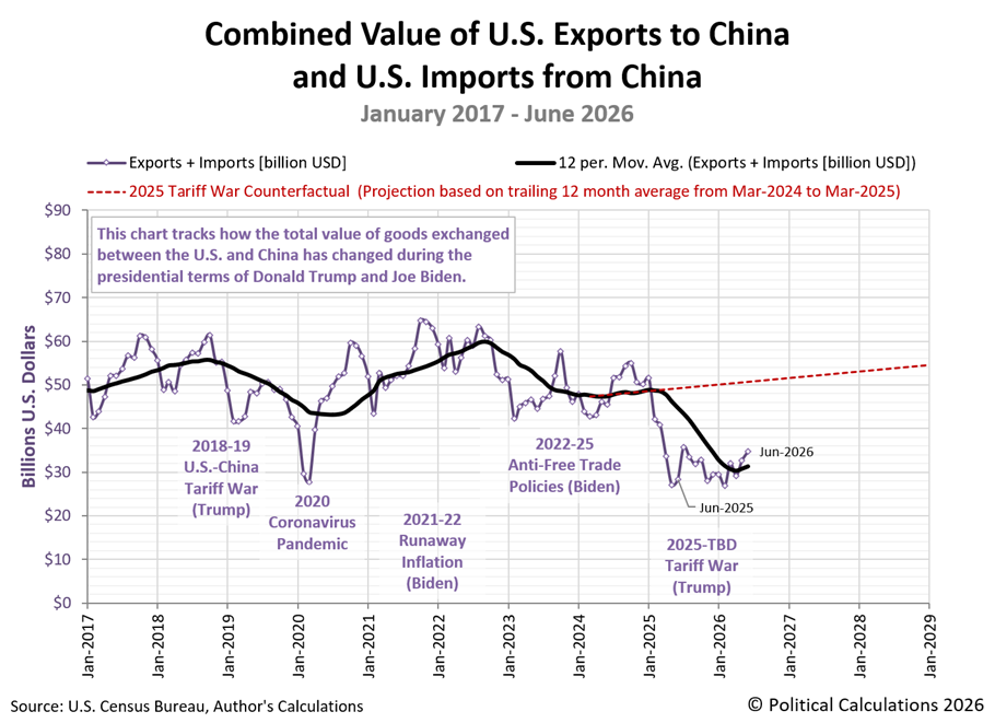 Combined Value of U.S. Exports to China and U.S. Imports from China, January 2017 - June 2026 Combined Value of U.S. Exports to China and U.S. Imports from China, January 2017 - June 2026