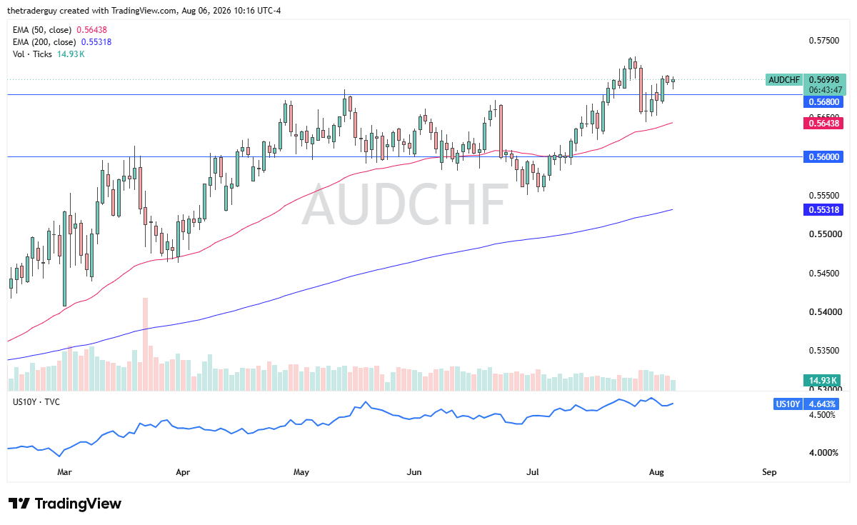 AUD/CHF Forecast 07/8: Defends Support as Bullish Flag Forms AUD/CHF Forecast 07/8: Defends Support as Bullish Flag Forms