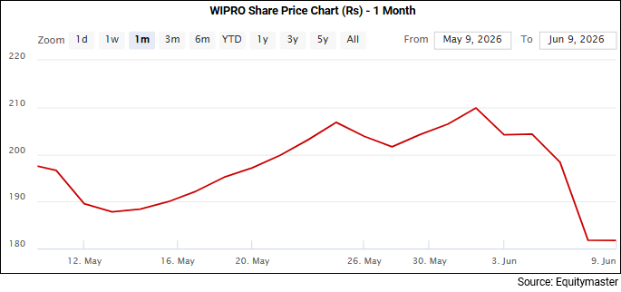 Sensex Today Ends 64 Points Higher; Nifty Below 23,250