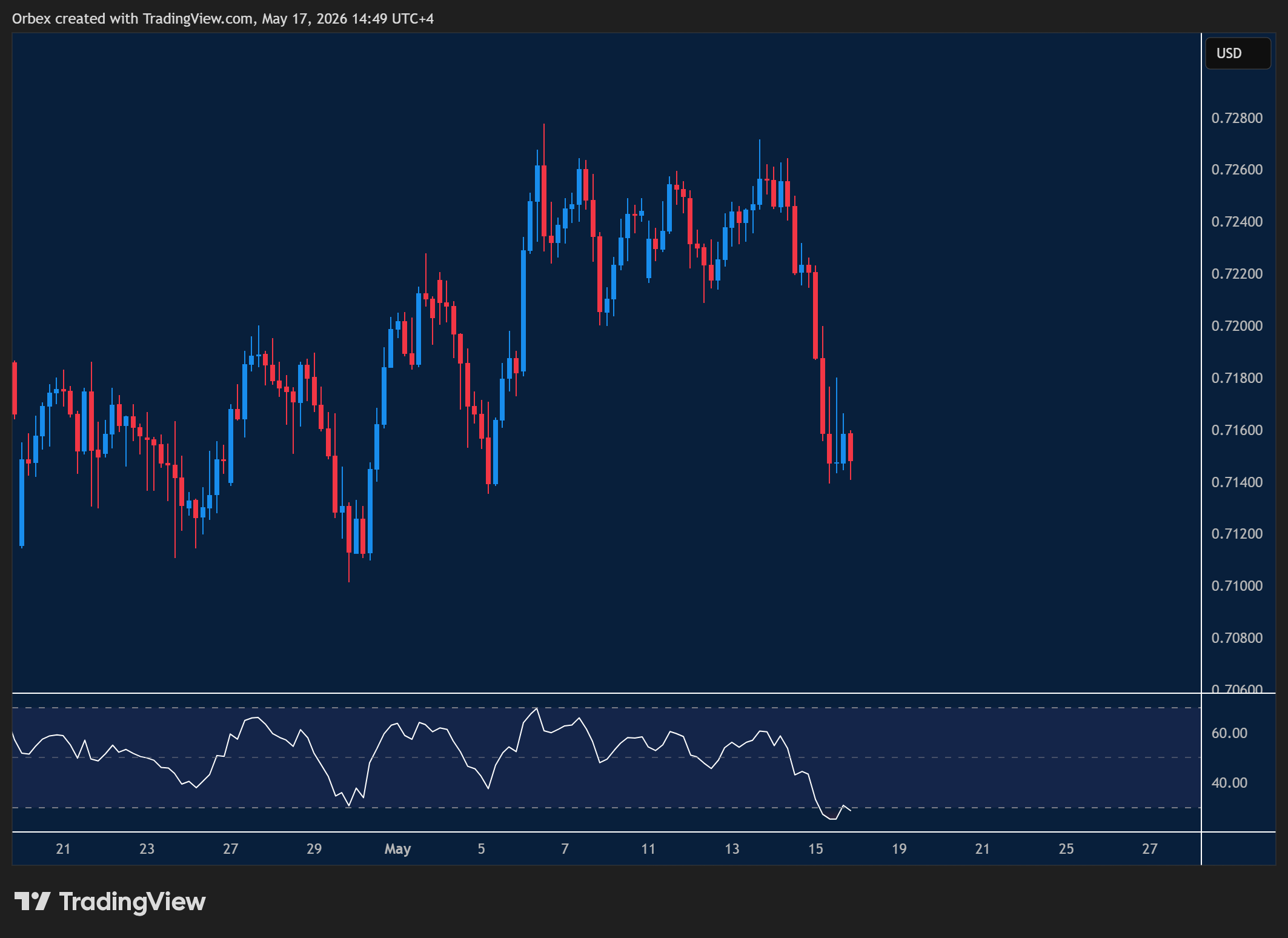 AUDUSD resumes the downtrend in week ahead chart displaying price trends and key support and resistance levels. 
