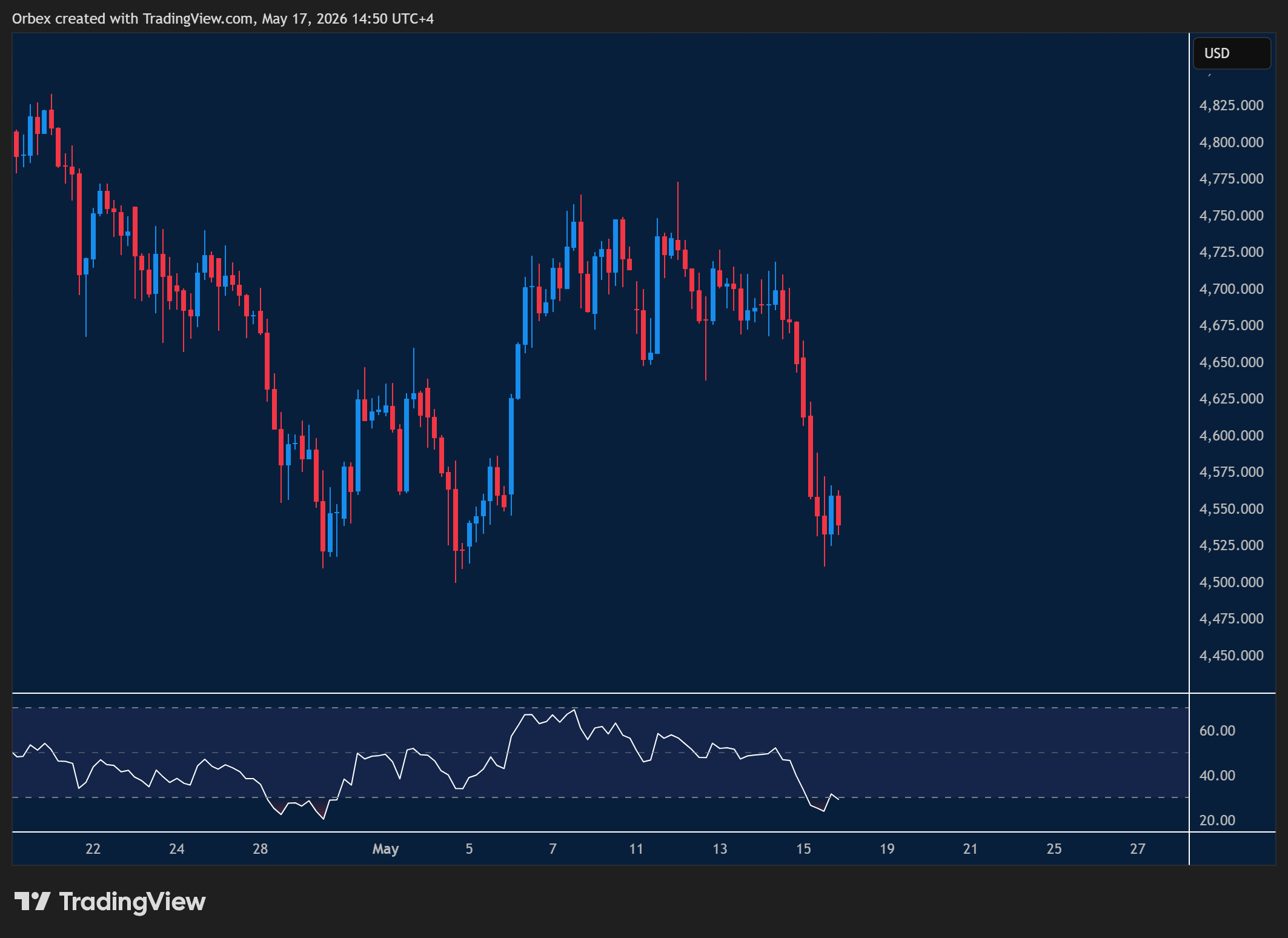 XAUUSD week ahead chart displaying price trends and key support and resistance levels. 