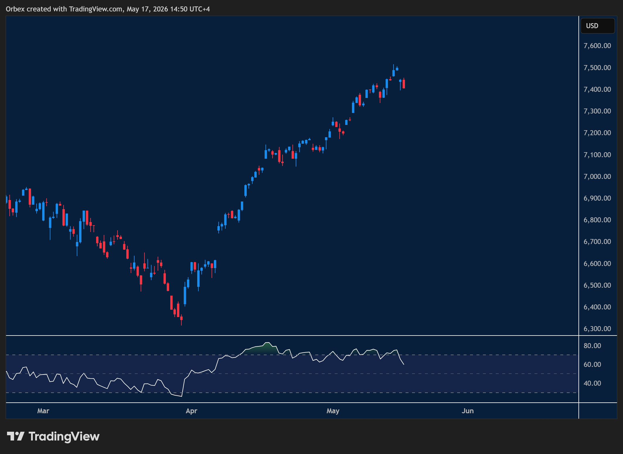 SPX 500 week ahead chart displaying price trends and key support and resistance levels. 