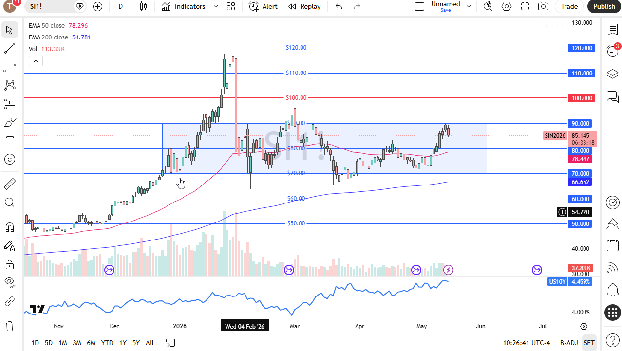 Silver Forecast Today 15/05: Price Pulls Back (Chart)