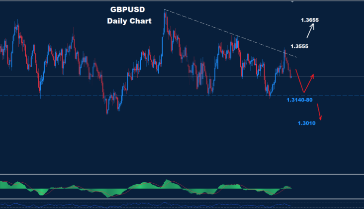 GBP/USD –10.08.2026