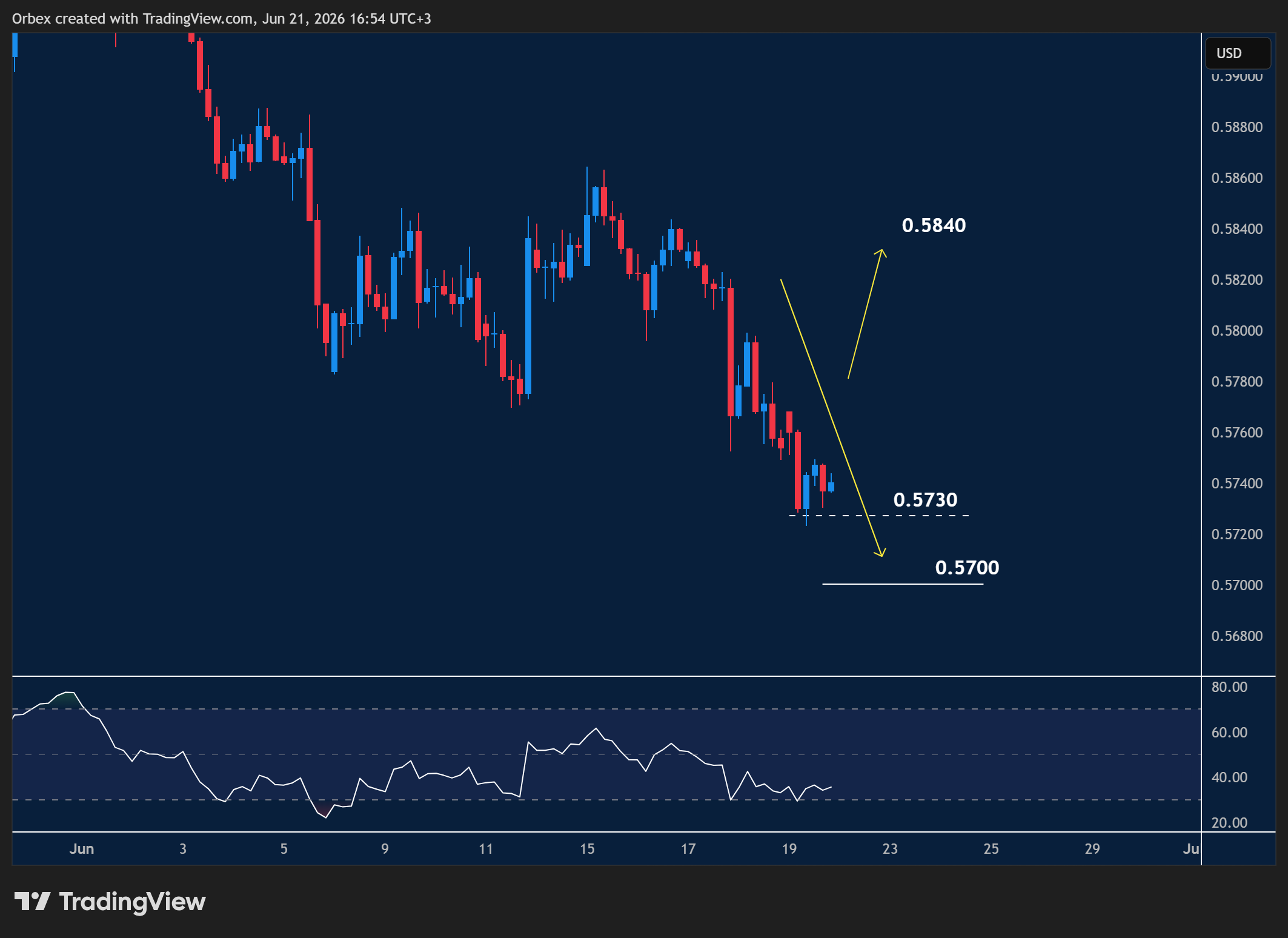 NZDUSD intraday chart displaying price trends and key support and resistance levels.