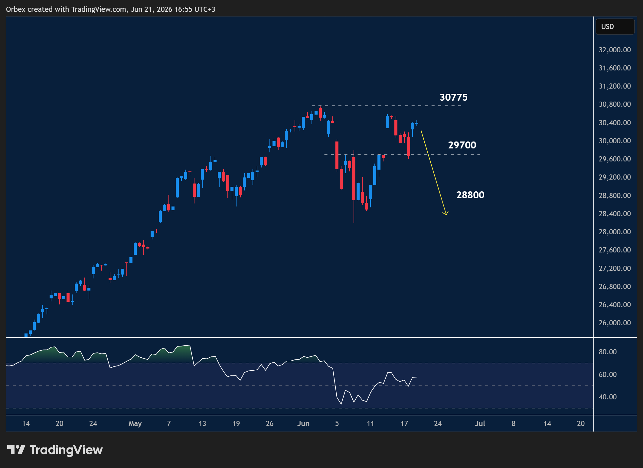 NAS 100 intraday chart displaying price trends and key support and resistance levels.