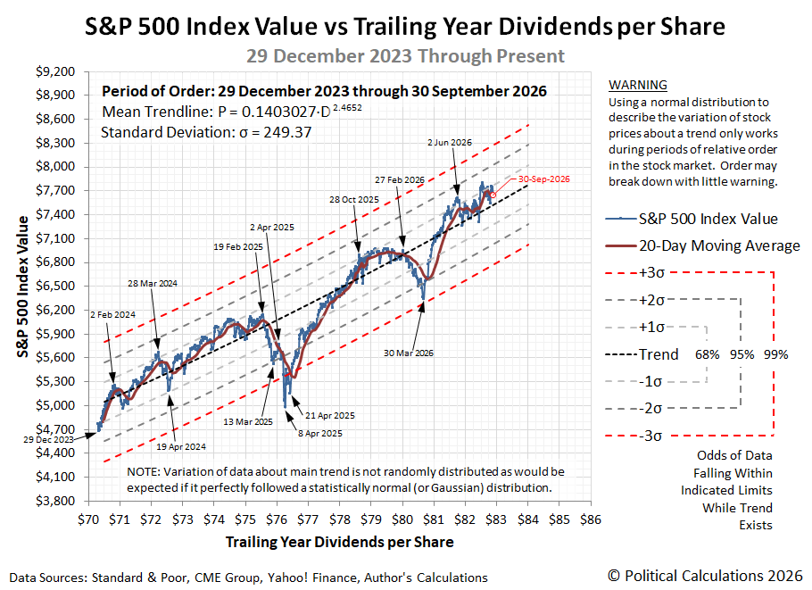 S&P 500 Index Value vs Trailing Year Dividends per Share, 29 December 2023 through 30 September 2026 S&P 500 Index Value vs Trailing Year Dividends per Share, 29 December 2023 through 30 September 2026