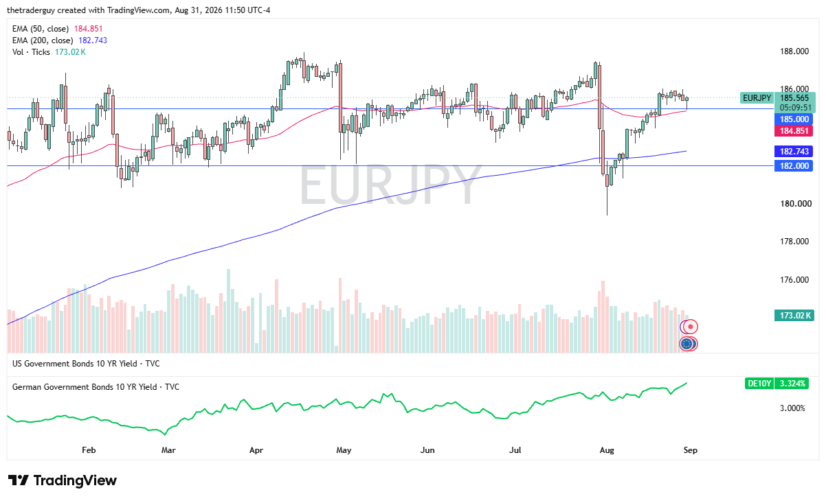 EUR/JPY Forecast 01/09: Rising Yields Cushion Dips EUR/JPY Forecast 01/09: Rising Yields Cushion Dips