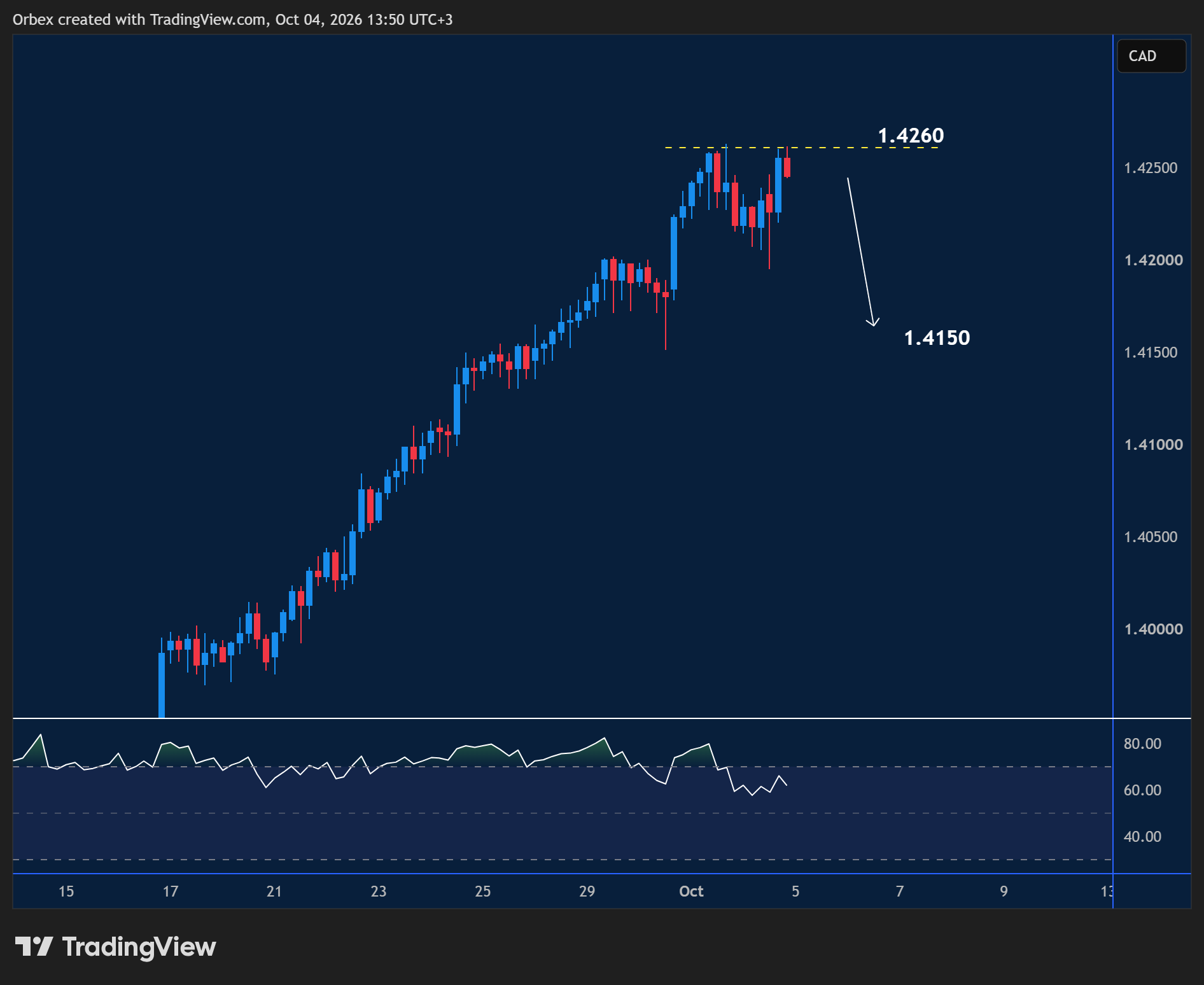 USDCAD intraday chart displaying price trends and key support and resistance levels.