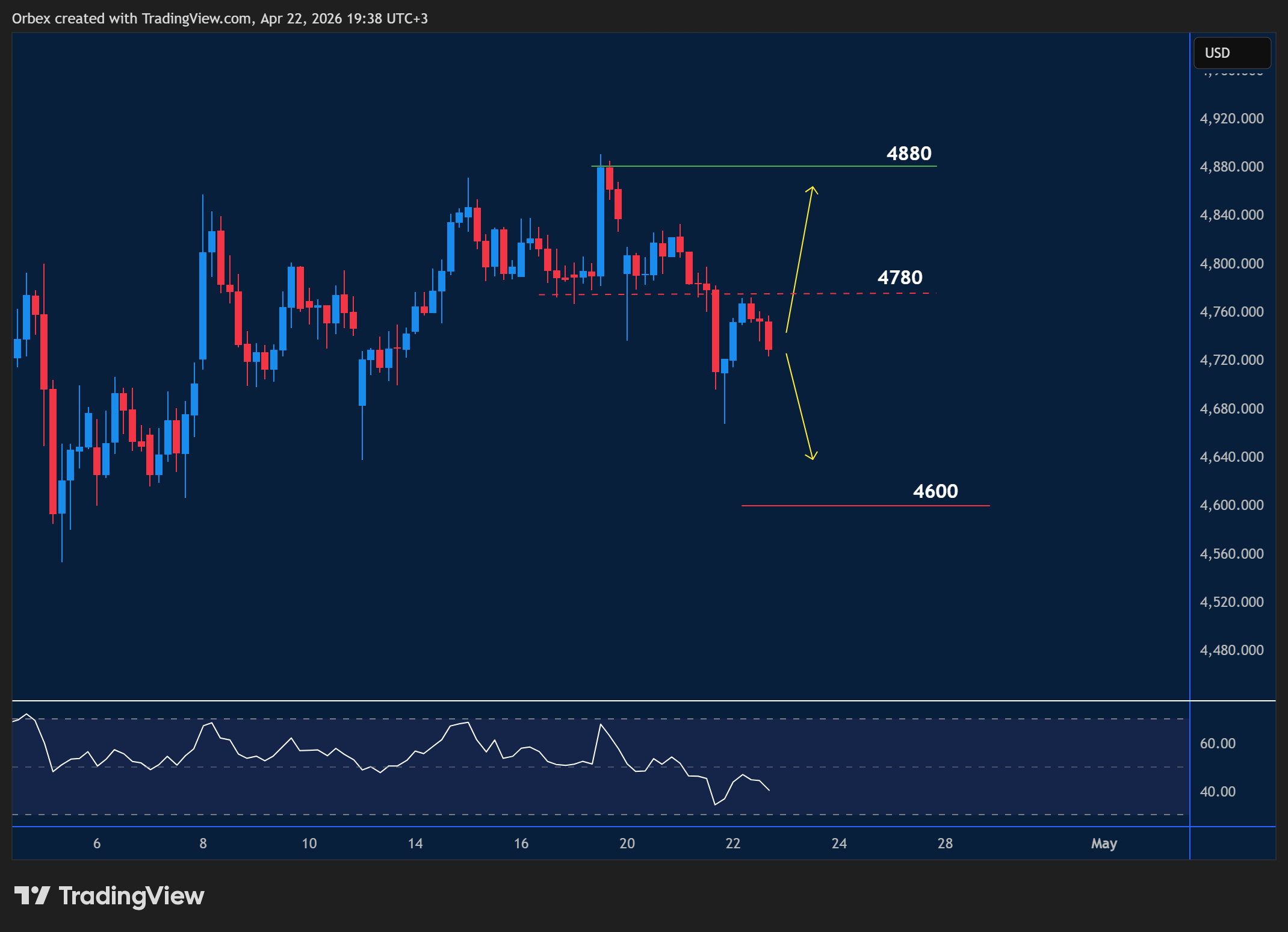 XAUUSD intraday chart displaying price trends and key support and resistance levels.