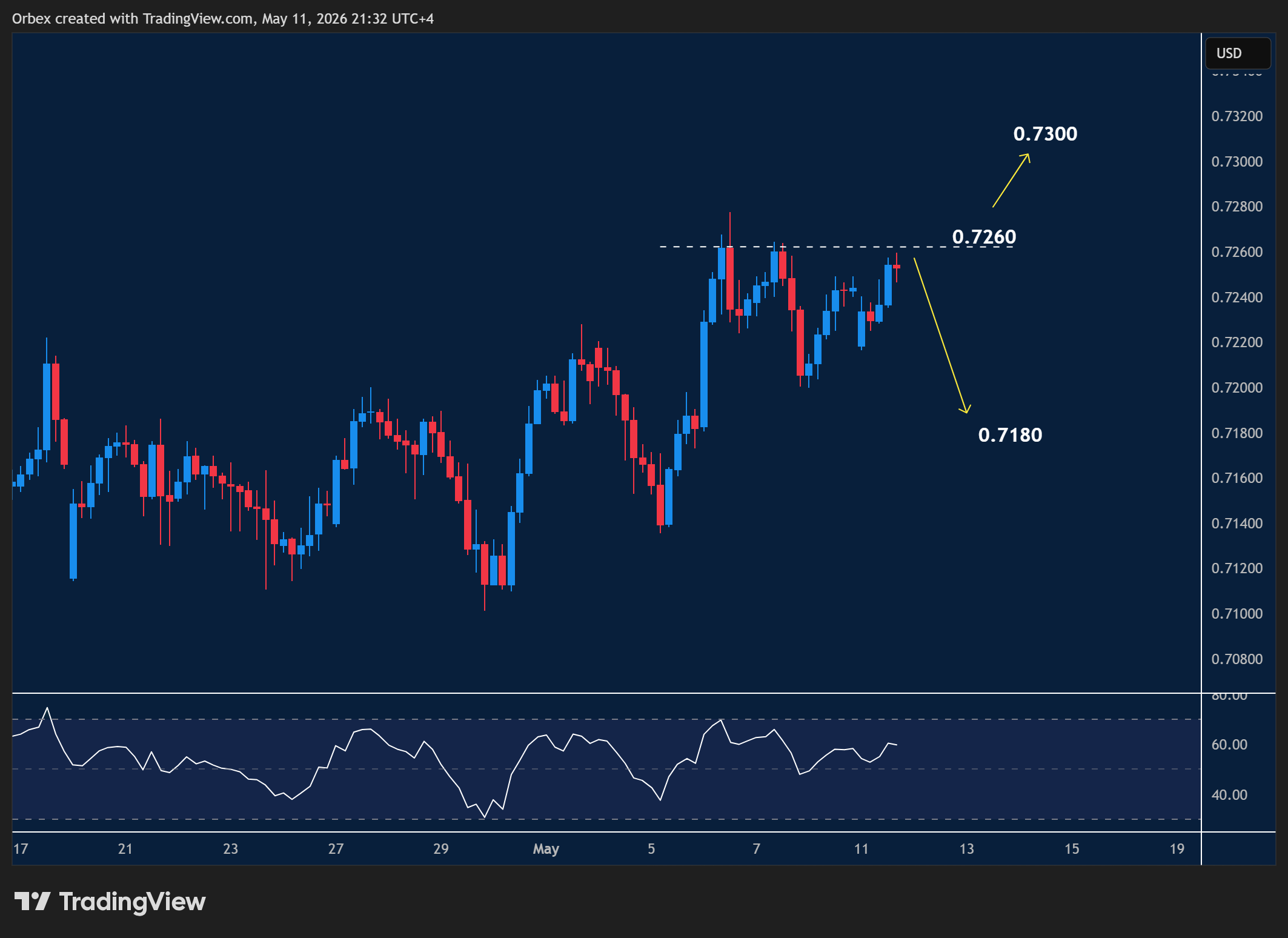 AUDUSD intraday chart displaying price trends and key support and resistance levels.
