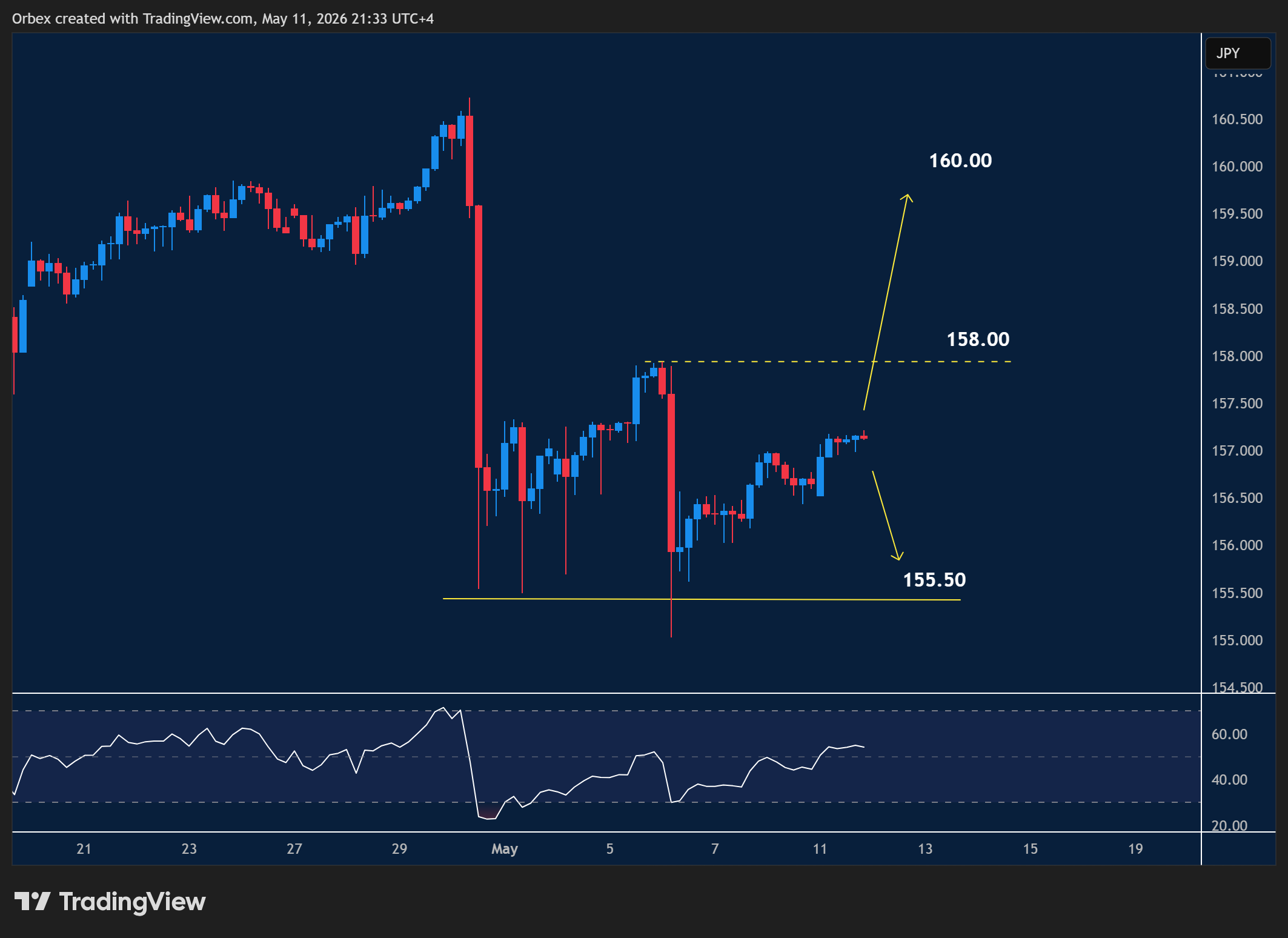 USDJPY intraday chart displaying price trends and key support and resistance levels.

