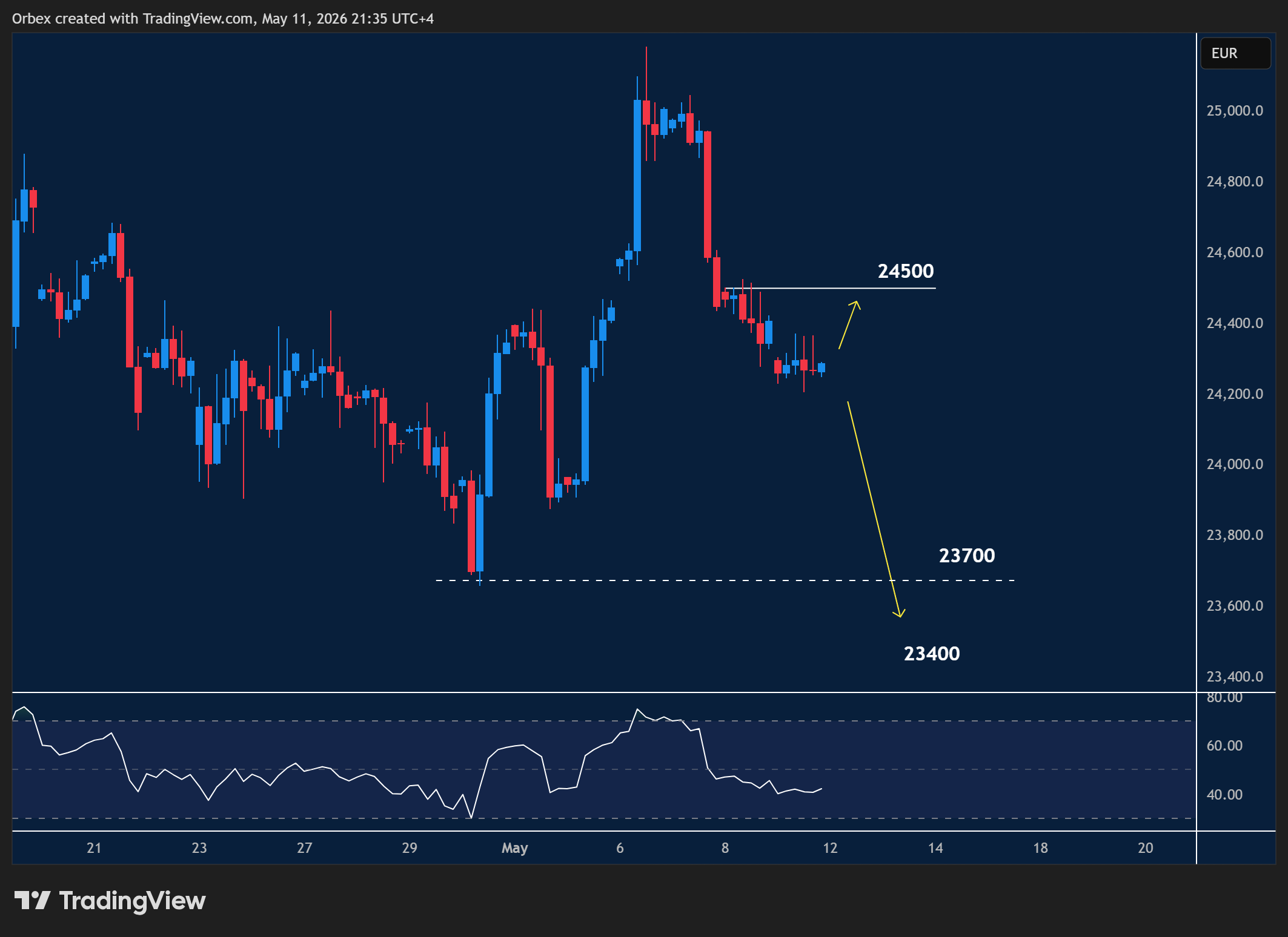 GER 40 intraday chart displaying price trends and key support and resistance levels.
