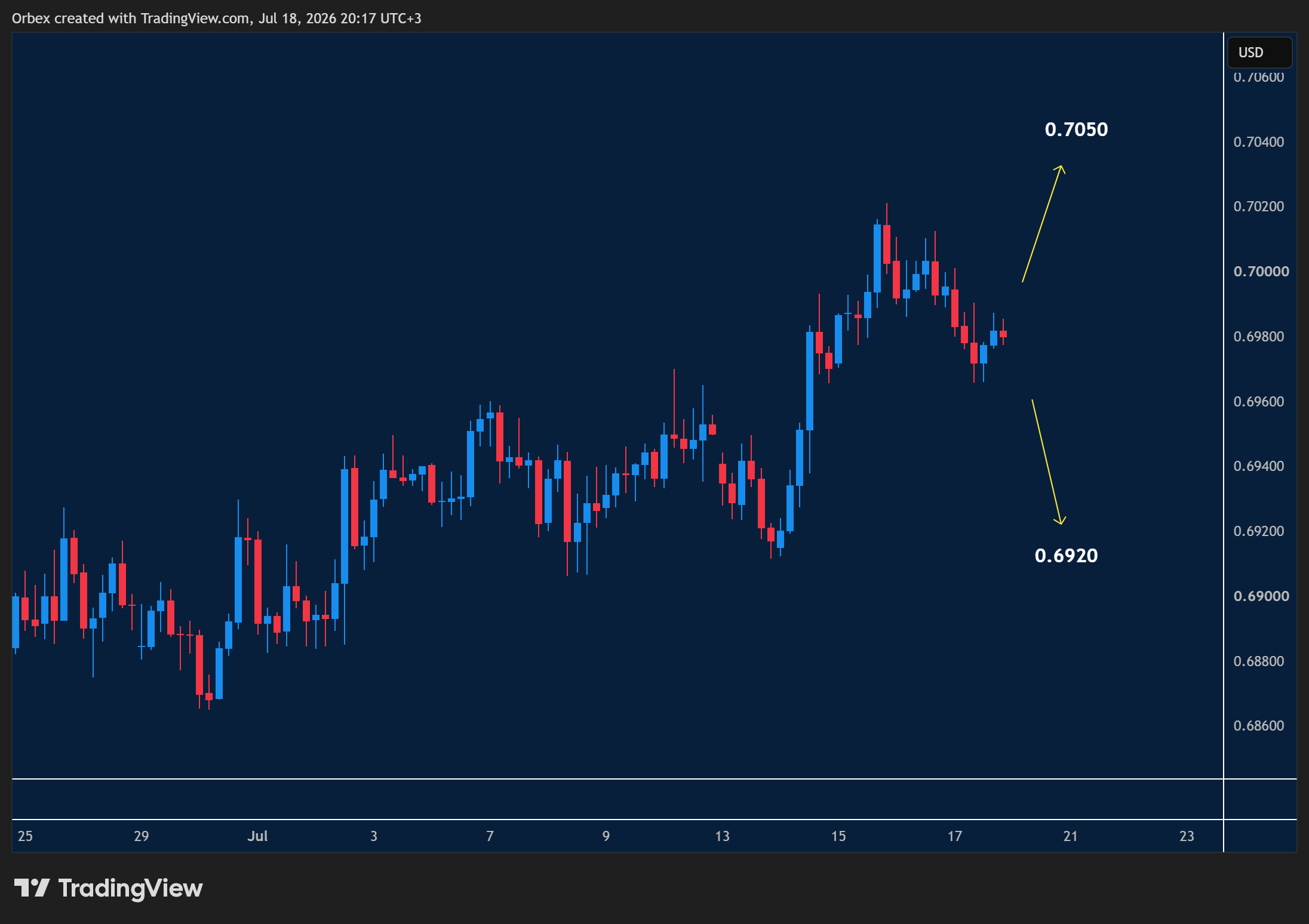 AUDUSD week ahead chart displaying price trends and key support and resistance levels.