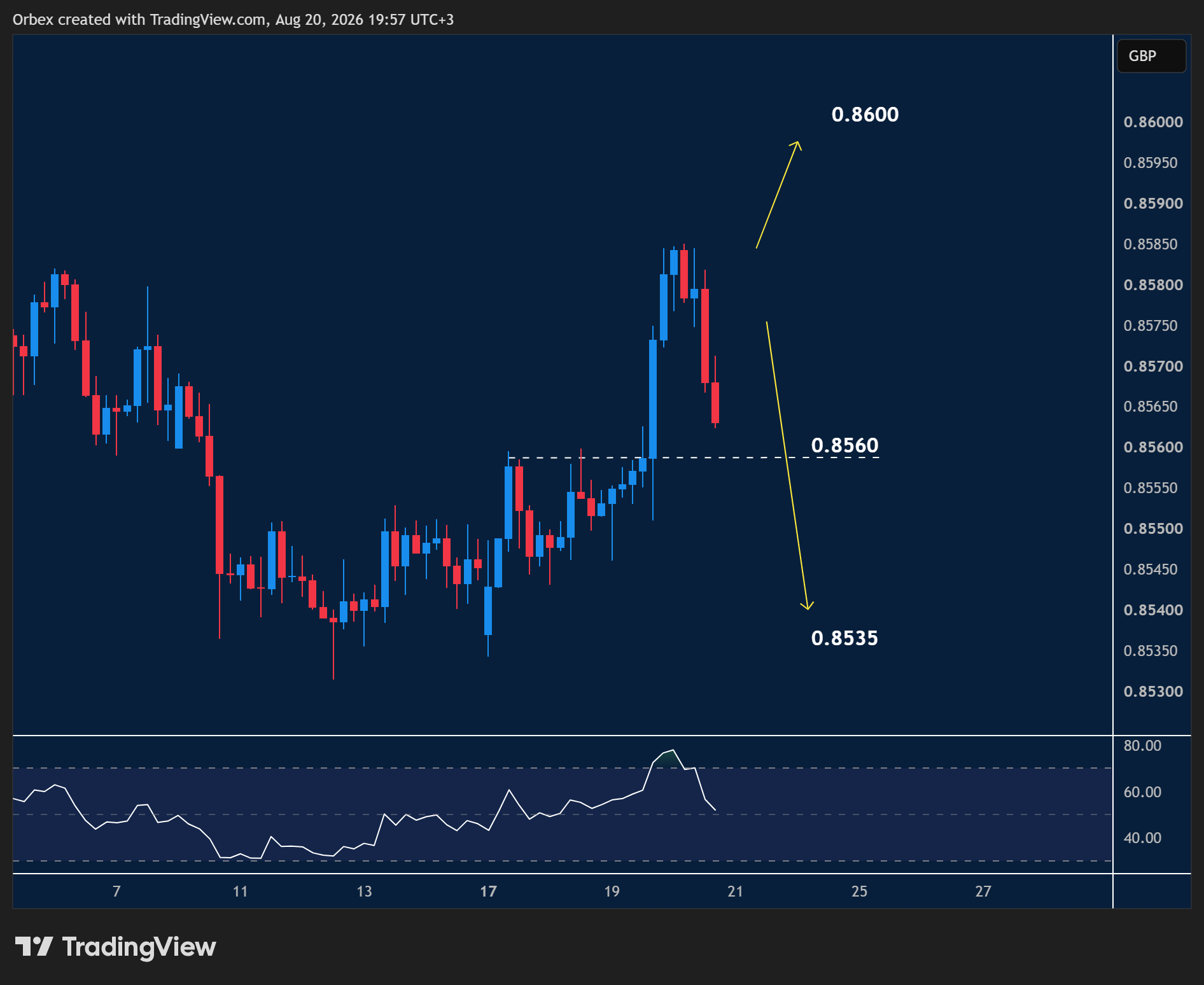 EURGBP intraday chart displaying price trends and key support and resistance levels.

