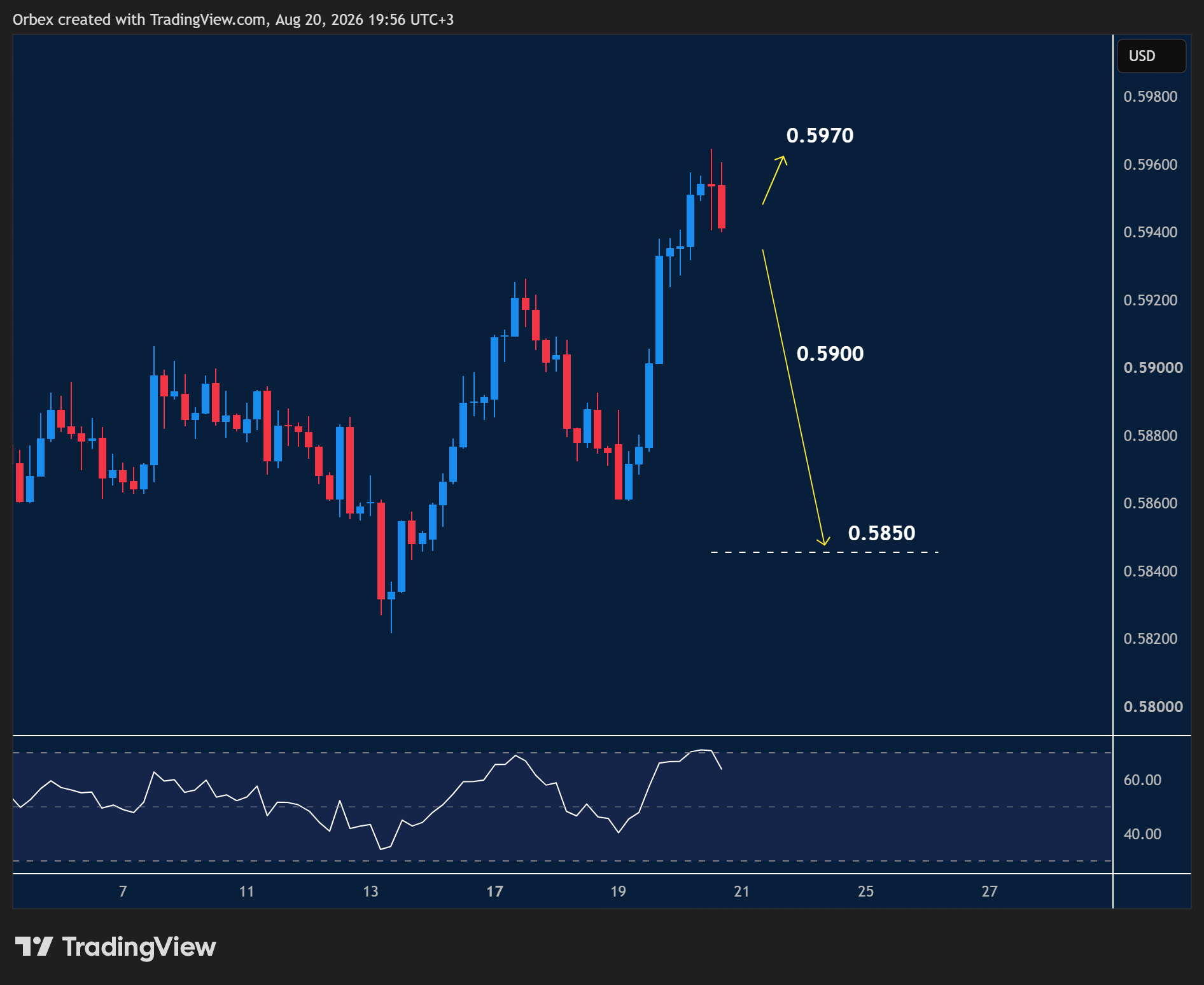 NZDUSD intraday chart displaying price trends and key support and resistance levels.
