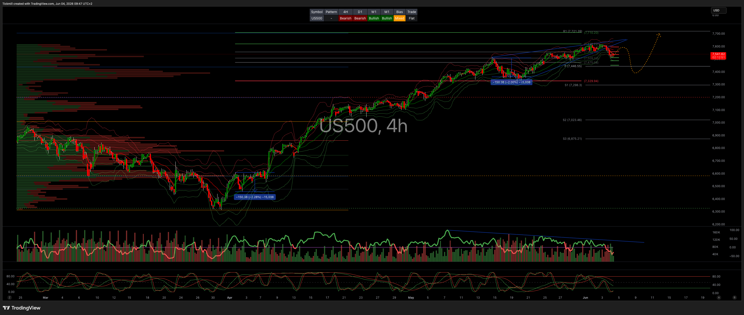 Daily Market Outlook - Thursday, June 4