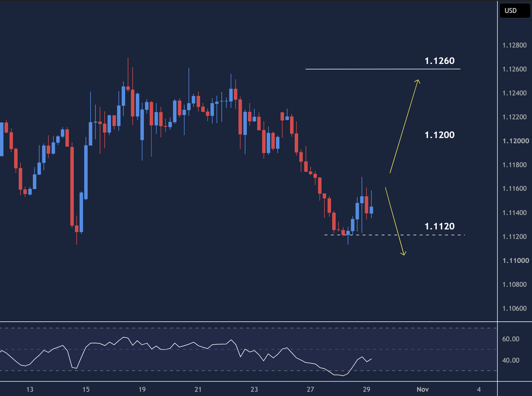 EURUSD intraday chart displaying price trends and key support and resistance levels.