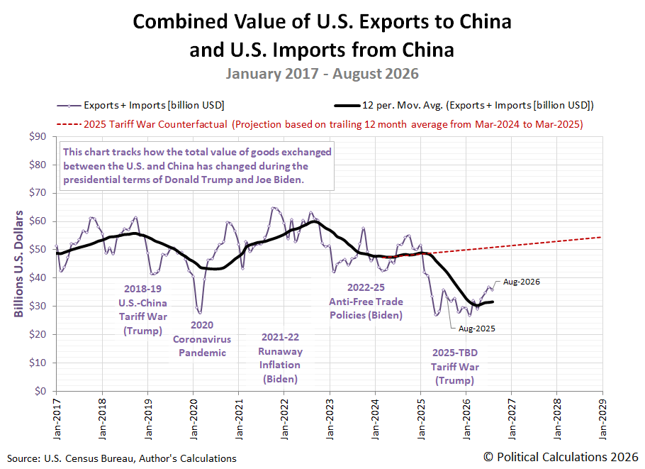 Combined Value of U.S. Exports to China and U.S. Imports from China, January 2017 - August 2026 Combined Value of U.S. Exports to China and U.S. Imports from China, January 2017 - August 2026